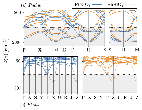 Phonon dispersion of the antiferroelectrics lead zirconate and lead hafnate