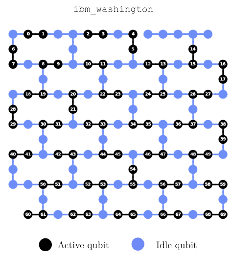 The qubit layout for quantum multiprocessing on IBM Washington